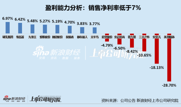 慧仁策略 服饰年报|过半数公司净利率不足7% 美邦服饰、安奈儿、三夫户外净利率垫底