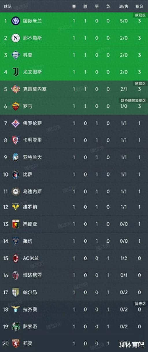多盈策略 意甲第一轮结束了所有比赛, 最新积分榜如下!